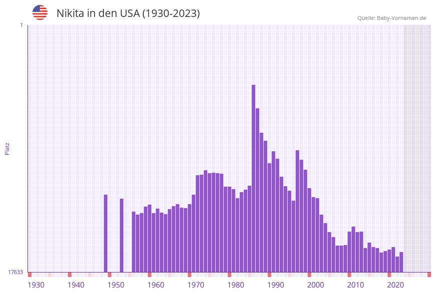 Nikita in der Vornamen-Hitliste von den USA (1930-2023)