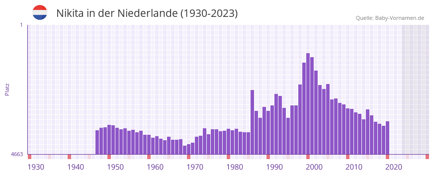 Nikita in der Vornamen-Hitliste von der Niederlande (1930-2023)