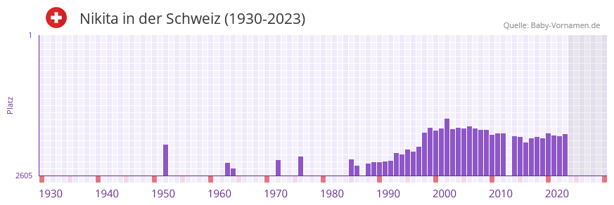 Nikita in der Vornamen-Hitliste von der Schweiz (1930-2023)