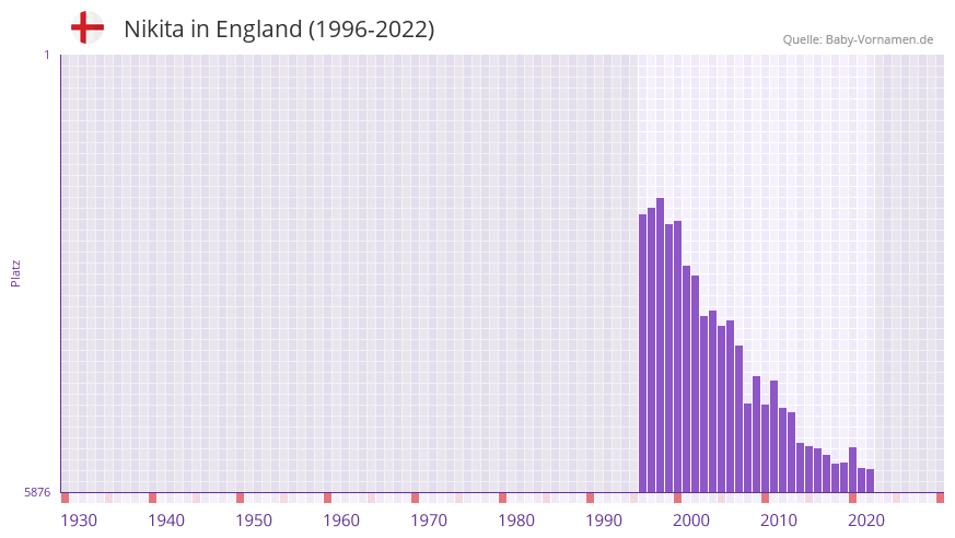 Nikita in der Vornamen-Hitliste von England (1996-2022)