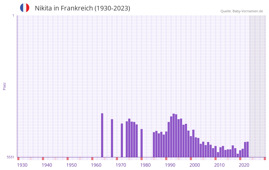 Nikita in der Vornamen-Hitliste von Frankreich (1930-2023)