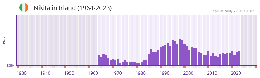 Nikita in der Vornamen-Hitliste von Irland (1964-2023)