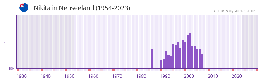 Nikita in der Vornamen-Hitliste von Neuseeland (1954-2023)