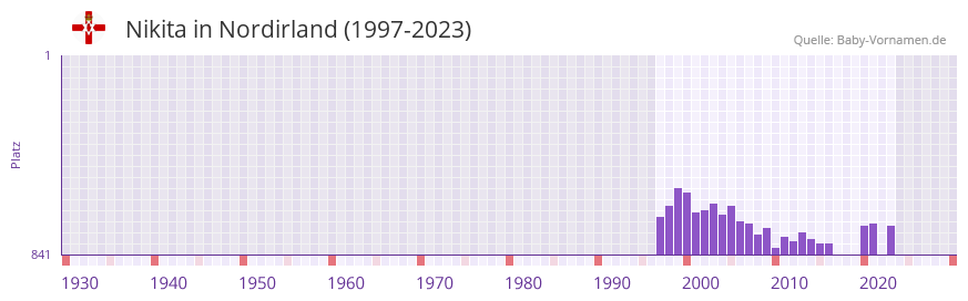Nikita in der Vornamen-Hitliste von Nordirland (1997-2023)