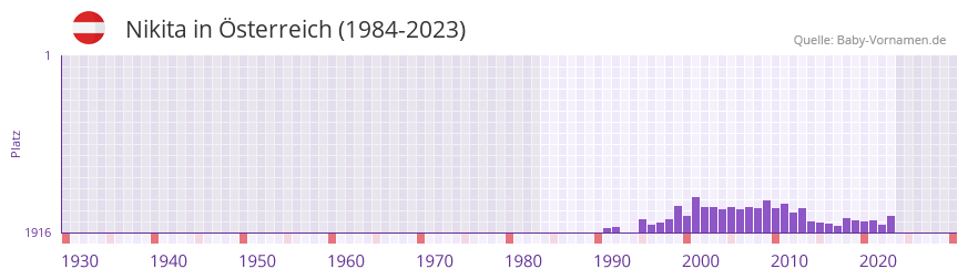 Nikita in der Vornamen-Hitliste von sterreich (1984-2023)
