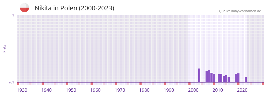 Nikita in der Vornamen-Hitliste von Polen (2000-2023)