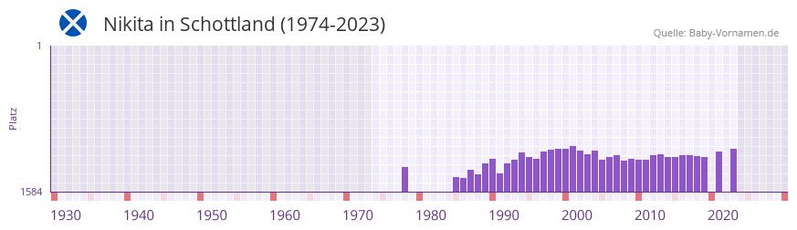 Nikita in der Vornamen-Hitliste von Schottland (1974-2023)