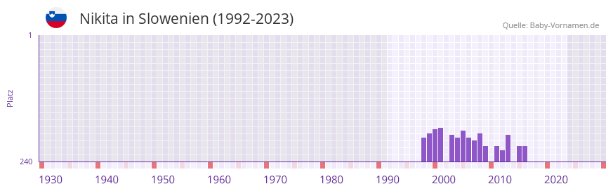 Nikita in der Vornamen-Hitliste von Slowenien (1992-2023)
