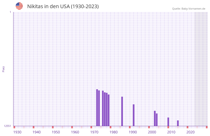Nikitas in der Vornamen-Hitliste von den USA (1930-2023)