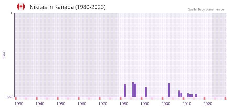 Nikitas in der Vornamen-Hitliste von Kanada (1980-2023)