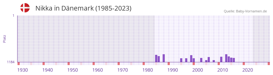 Nikka in der Vornamen-Hitliste von Dnemark (1985-2023)