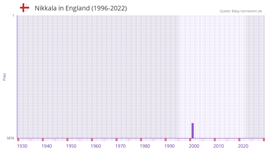 Nikkala in der Vornamen-Hitliste von England (1996-2022)