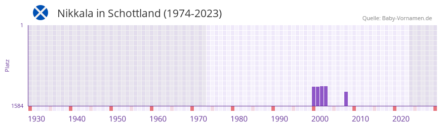 Nikkala in der Vornamen-Hitliste von Schottland (1974-2023)