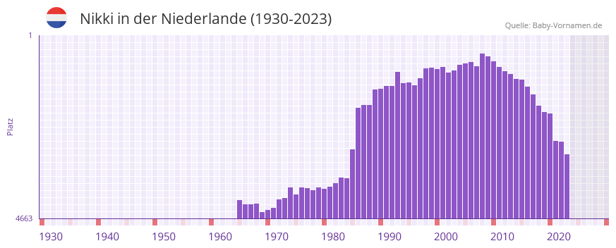 Nikki in der Vornamen-Hitliste von der Niederlande (1930-2023) Nikki in der Vornamen-Hitliste von der Niederlande (1930-2023)