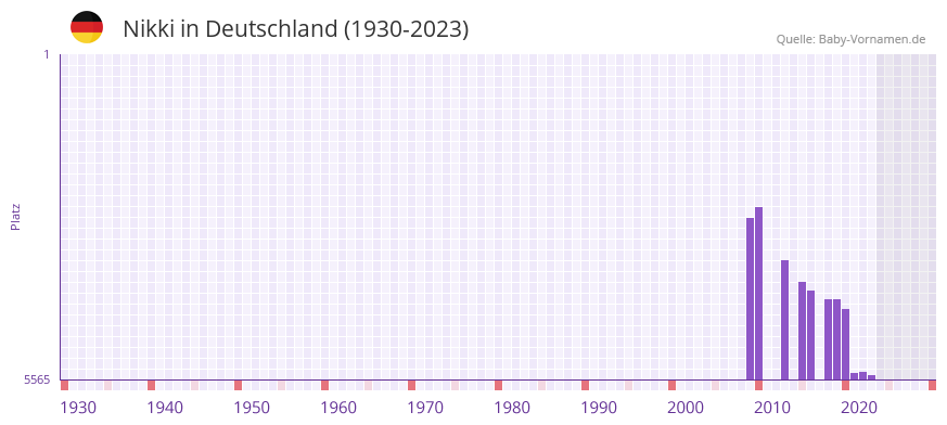 Nikki in der Vornamen-Hitliste von Deutschland (1930-2023) Nikki in der Vornamen-Hitliste von Deutschland (1930-2023)