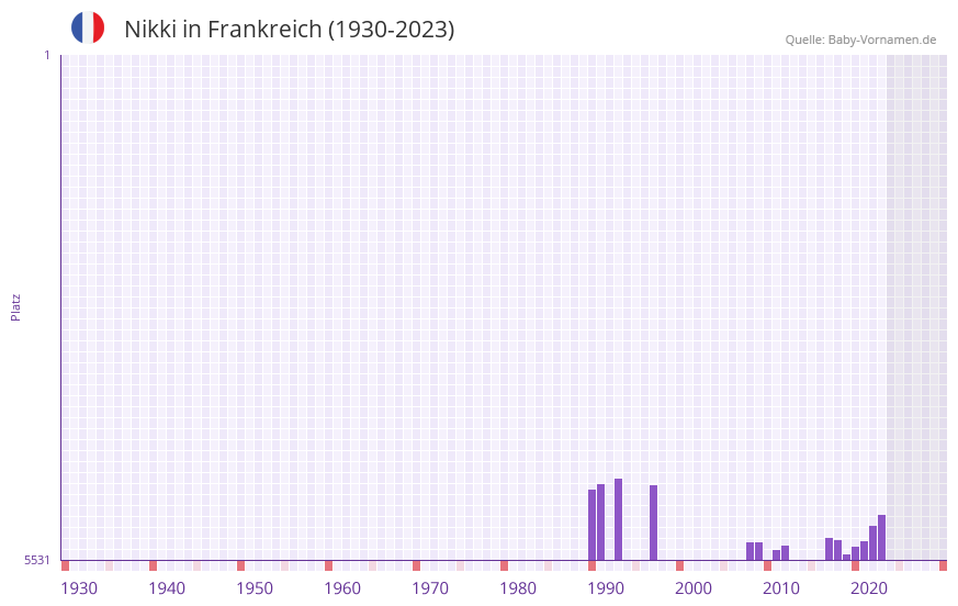 Nikki in der Vornamen-Hitliste von Frankreich (1930-2023) Nikki in der Vornamen-Hitliste von Frankreich (1930-2023)