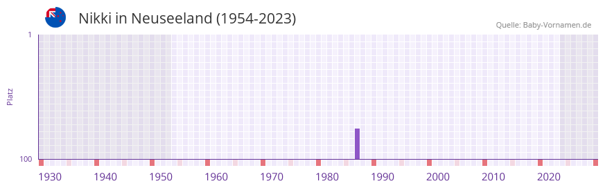 Nikki in der Vornamen-Hitliste von Neuseeland (1954-2023) Nikki in der Vornamen-Hitliste von Neuseeland (1954-2023)