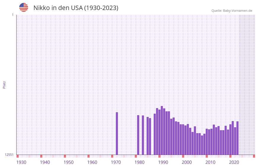 Nikko in der Vornamen-Hitliste von den USA (1930-2023)