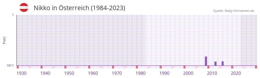Nikko in der Vornamen-Hitliste von sterreich (1984-2023)