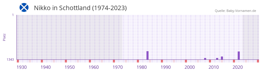 Nikko in der Vornamen-Hitliste von Schottland (1974-2023)