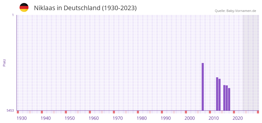 Niklaas in der Vornamen-Hitliste von Deutschland (1930-2023)