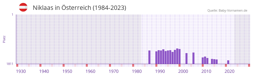 Niklaas in der Vornamen-Hitliste von sterreich (1984-2023)
