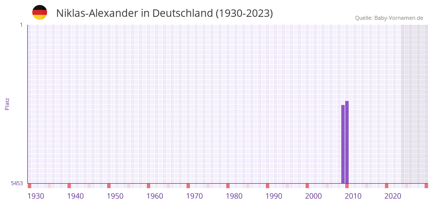 Niklas-Alexander in der Vornamen-Hitliste von Deutschland (1930-2023)