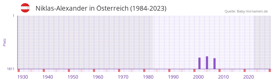 Niklas-Alexander in der Vornamen-Hitliste von sterreich (1984-2023)