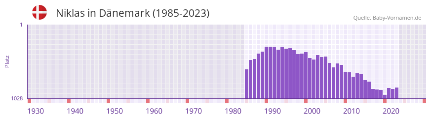 Niklas in der Vornamen-Hitliste von Dnemark (1985-2023)