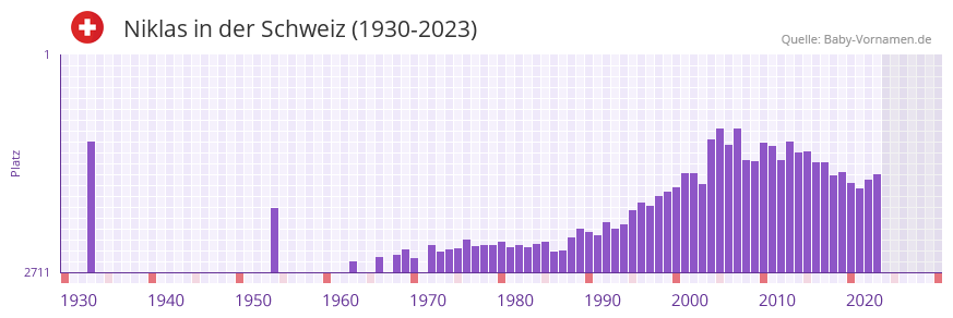 Niklas in der Vornamen-Hitliste von der Schweiz (1930-2023)