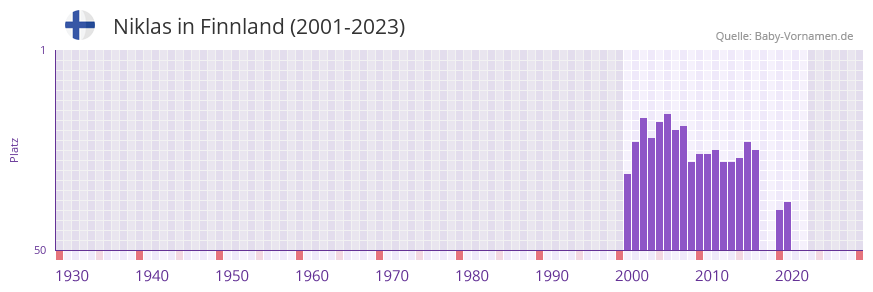 Niklas in der Vornamen-Hitliste von Finnland (2001-2023)