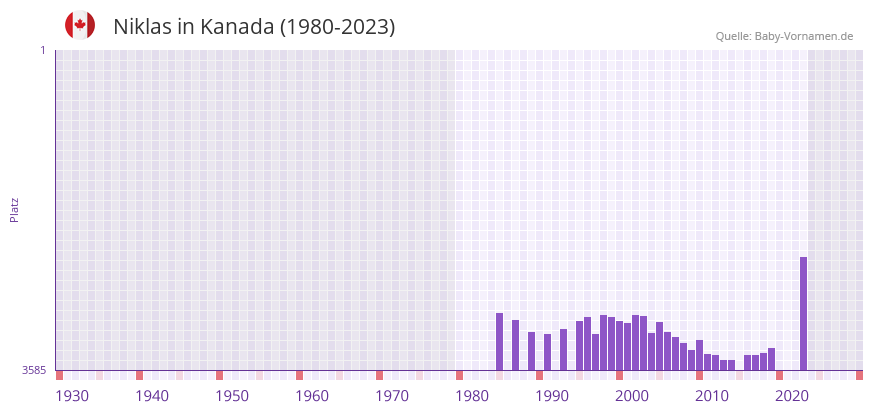 Niklas in der Vornamen-Hitliste von Kanada (1980-2023)