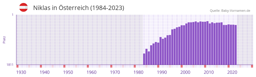 Niklas in der Vornamen-Hitliste von sterreich (1984-2023)