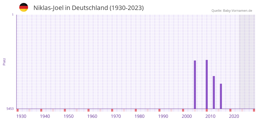 Niklas-Joel in der Vornamen-Hitliste von Deutschland (1930-2023)