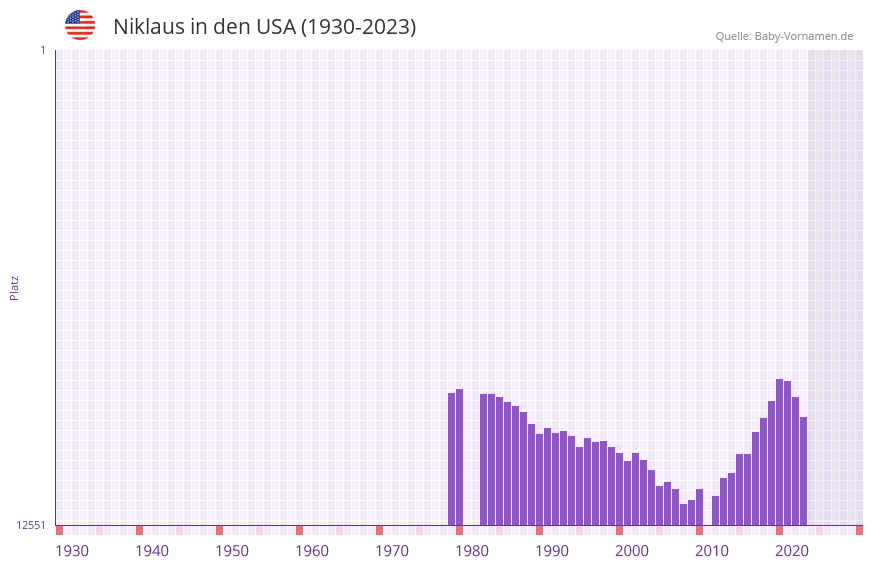 Niklaus in der Vornamen-Hitliste von den USA (1930-2023)