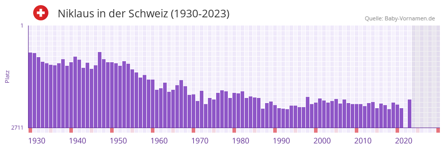 Niklaus in der Vornamen-Hitliste von der Schweiz (1930-2023)