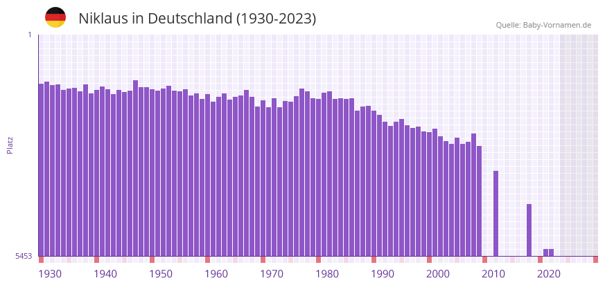 Niklaus in der Vornamen-Hitliste von Deutschland (1930-2023)