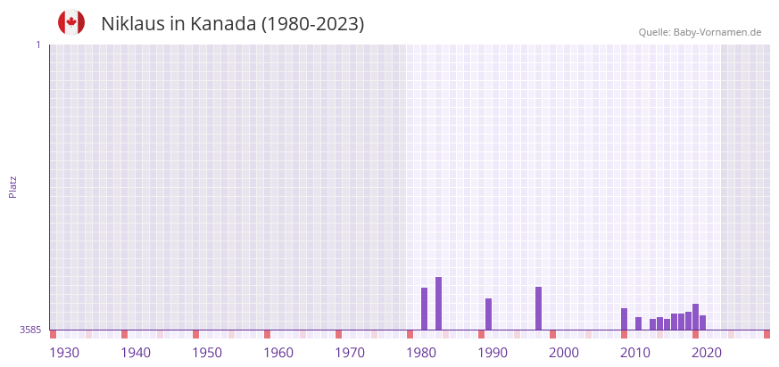 Niklaus in der Vornamen-Hitliste von Kanada (1980-2023)