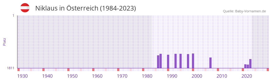 Niklaus in der Vornamen-Hitliste von sterreich (1984-2023)
