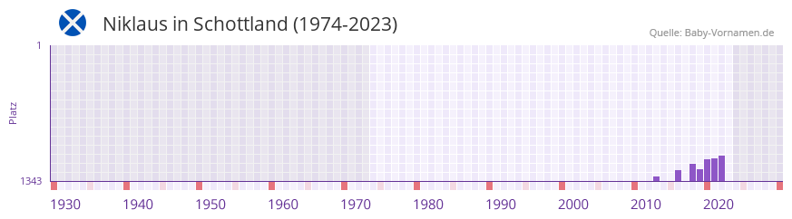 Niklaus in der Vornamen-Hitliste von Schottland (1974-2023)