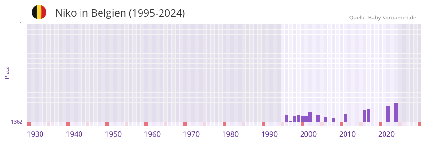 Niko in der Vornamen-Hitliste von Belgien (1995-2024)