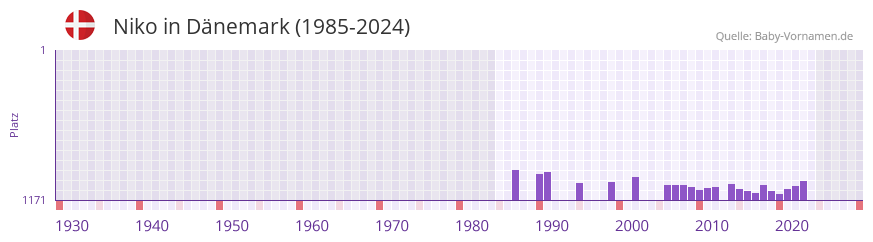 Niko in der Vornamen-Hitliste von D�nemark (1985-2024)