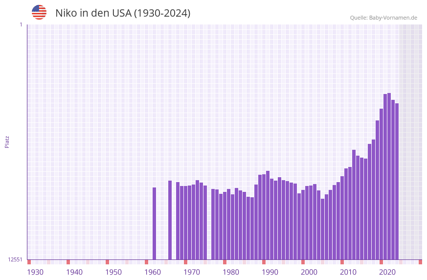 Niko in der Vornamen-Hitliste von den USA (1930-2024)