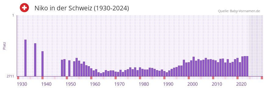 Niko in der Vornamen-Hitliste von der Schweiz (1930-2024)