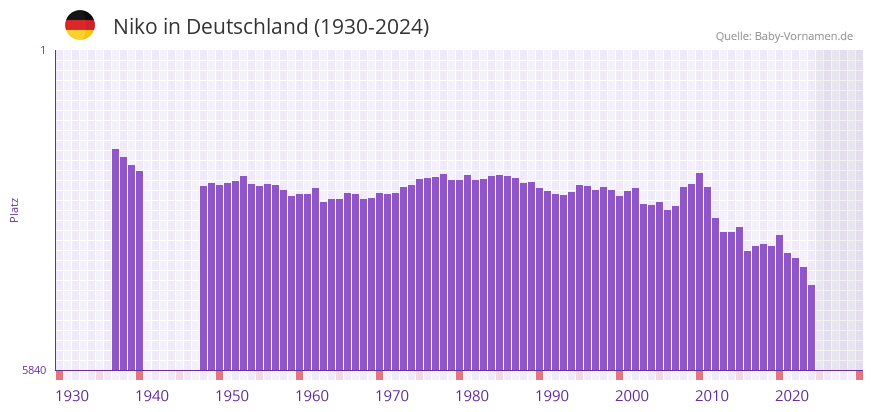 Niko in der Vornamen-Hitliste von Deutschland (1930-2024)