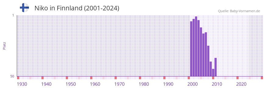 Niko in der Vornamen-Hitliste von Finnland (2001-2024)