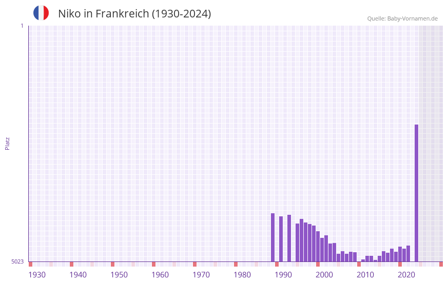 Niko in der Vornamen-Hitliste von Frankreich (1930-2024)