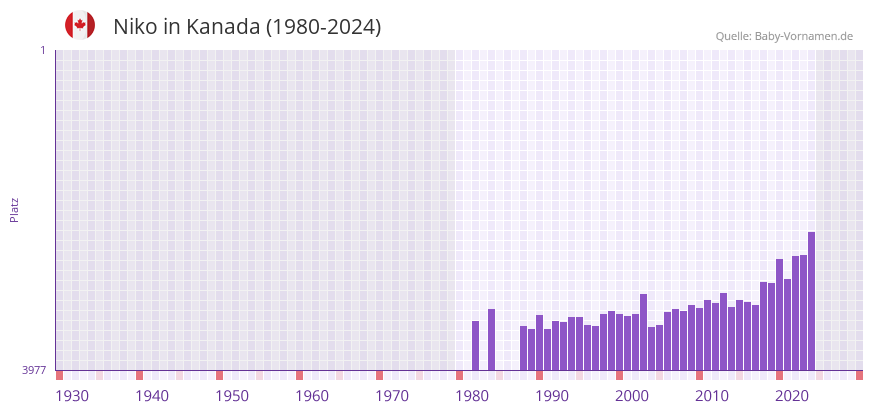Niko in der Vornamen-Hitliste von Kanada (1980-2024)