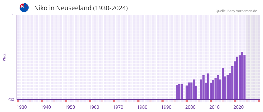 Niko in der Vornamen-Hitliste von Neuseeland (1930-2024)