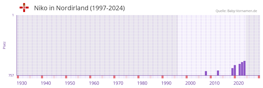 Niko in der Vornamen-Hitliste von Nordirland (1997-2024)